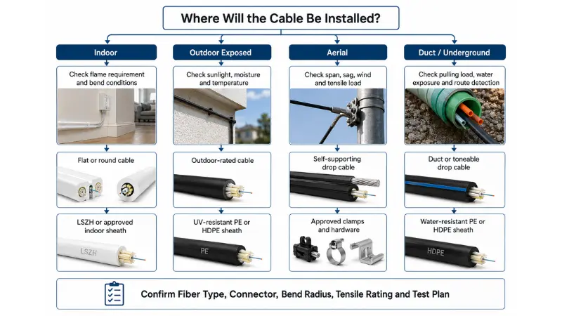 FTTH drop cable selection flowchart for indoor, outdoor, aerial and duct installation routes FTTH drop cable selection flowchart for indoor, outdoor, aerial and duct installation routes