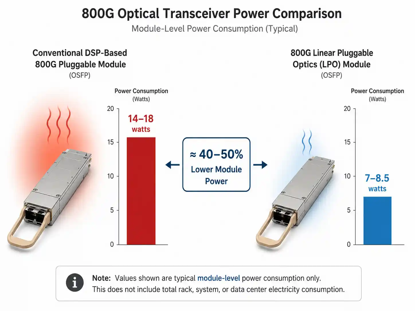 800G LPO module power compared with a DSP-based optical module 800G LPO module power compared with a DSP-based optical module